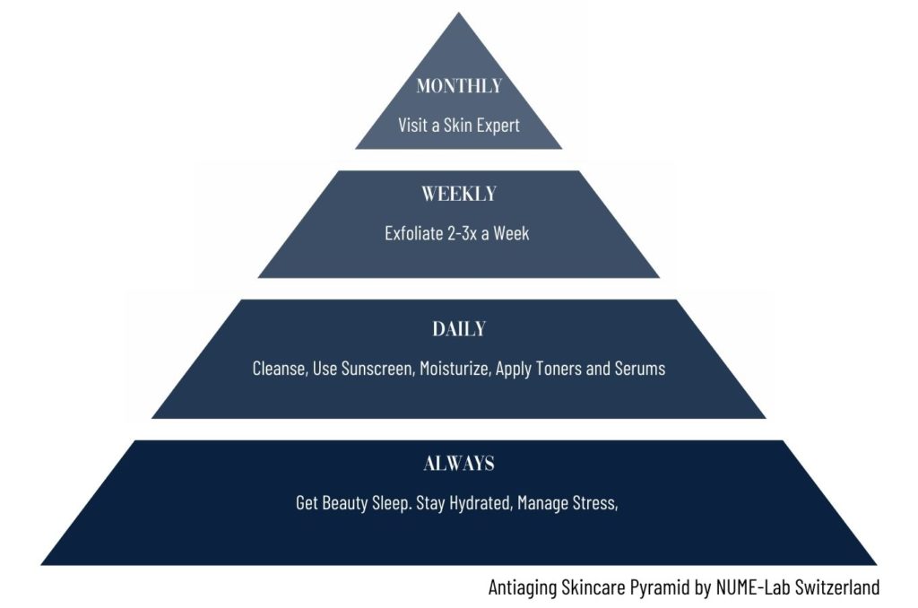 The Skincare Pyramid for Anti-Aging Explained