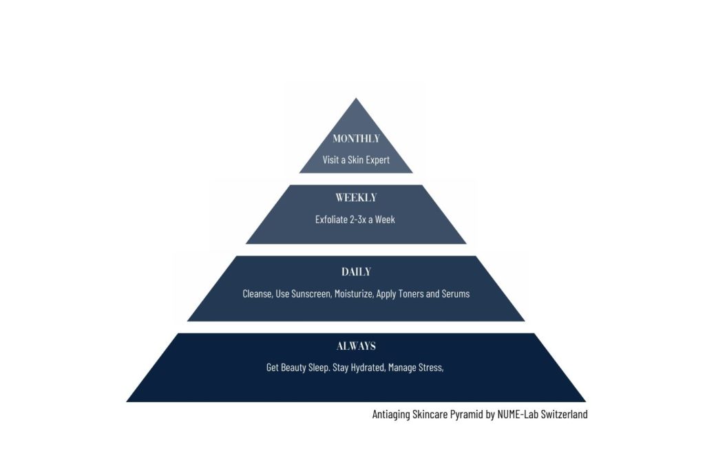 Skincare pyramid antiaging numelab